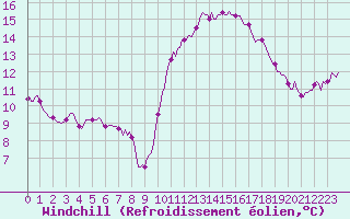 Courbe du refroidissement olien pour Corbas (69)