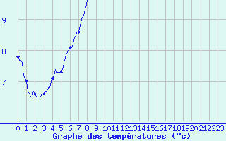 Courbe de tempratures pour Mrringen (Be)