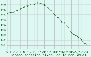 Courbe de la pression atmosphrique pour Voinmont (54)