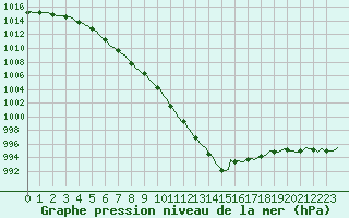 Courbe de la pression atmosphrique pour Hd-Bazouges (35)