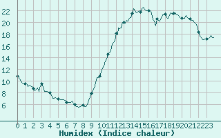 Courbe de l'humidex pour Montredon des Corbires (11)