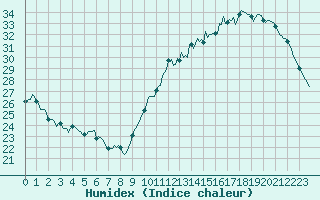 Courbe de l'humidex pour Carrion de Calatrava (Esp)