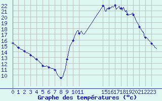 Courbe de tempratures pour Quimperl (29)