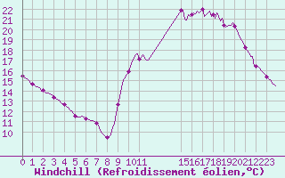 Courbe du refroidissement olien pour Quimperl (29)