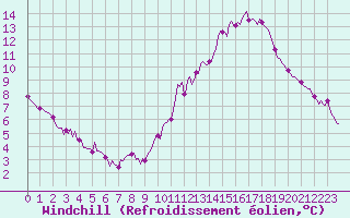 Courbe du refroidissement olien pour Saint-Philbert-sur-Risle (Le Rossignol) (27)
