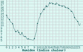 Courbe de l'humidex pour Besson - Chassignolles (03)