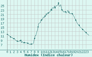 Courbe de l'humidex pour Besse-sur-Issole (83)