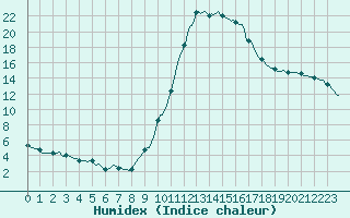 Courbe de l'humidex pour Saint-Michel-d'Euzet (30)