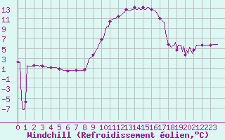 Courbe du refroidissement olien pour Fiscaglia Migliarino (It)