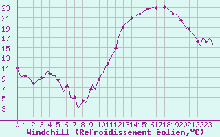 Courbe du refroidissement olien pour Mirebeau (86)