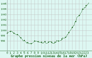 Courbe de la pression atmosphrique pour Vars - Col de Jaffueil (05)