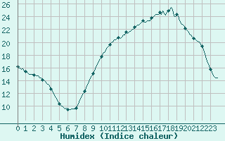Courbe de l'humidex pour Lhospitalet (46)