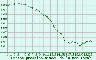 Courbe de la pression atmosphrique pour Guret (23)