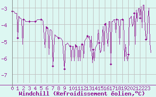 Courbe du refroidissement olien pour Triel-sur-Seine (78)