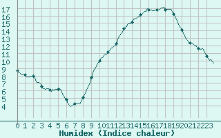 Courbe de l'humidex pour Saint-Blaise-du-Buis (38)