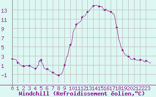 Courbe du refroidissement olien pour Vanclans (25)