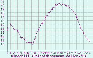 Courbe du refroidissement olien pour Puimisson (34)