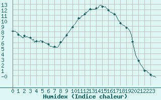 Courbe de l'humidex pour Recoubeau (26)