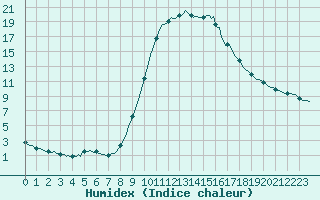 Courbe de l'humidex pour Orlu - Les Ioules (09)