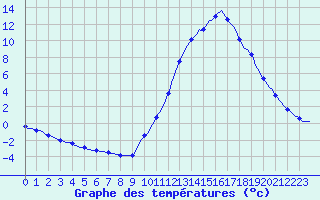 Courbe de tempratures pour Millau (12)