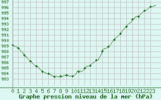 Courbe de la pression atmosphrique pour Lunel (34)