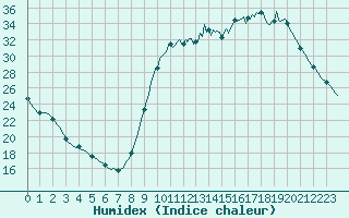 Courbe de l'humidex pour Leign-les-Bois (86)