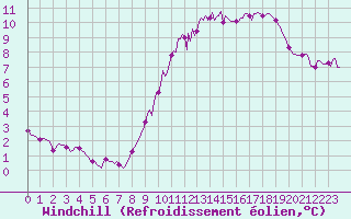 Courbe du refroidissement olien pour Courcouronnes (91)