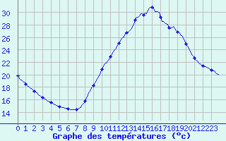 Courbe de tempratures pour Les Pennes-Mirabeau (13)