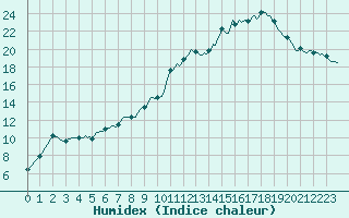 Courbe de l'humidex pour Cuxac-Cabards (11)
