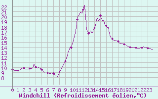 Courbe du refroidissement olien pour Gruissan (11)