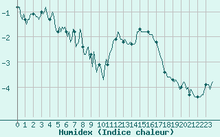 Courbe de l'humidex pour Vars - Col de Jaffueil (05)