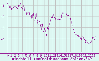 Courbe du refroidissement olien pour Vars - Col de Jaffueil (05)