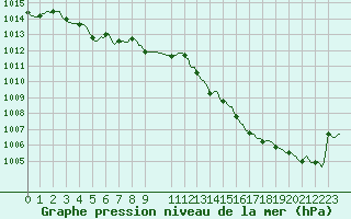 Courbe de la pression atmosphrique pour Horrues (Be)