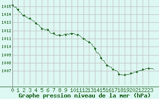 Courbe de la pression atmosphrique pour Anglars St-Flix(12)