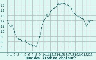 Courbe de l'humidex pour Isle-sur-la-Sorgue (84)