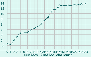 Courbe de l'humidex pour Trelly (50)