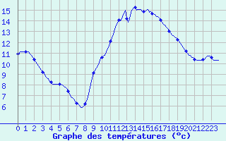 Courbe de tempratures pour Gurande (44)