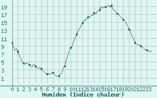 Courbe de l'humidex pour Frontenac (33)