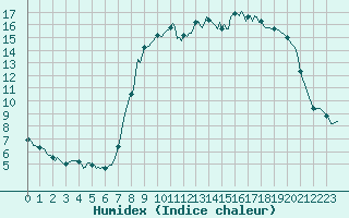 Courbe de l'humidex pour Xonrupt-Longemer (88)