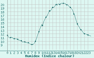 Courbe de l'humidex pour Bannalec (29)