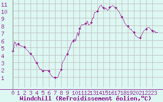 Courbe du refroidissement olien pour Gros-Rderching (57)