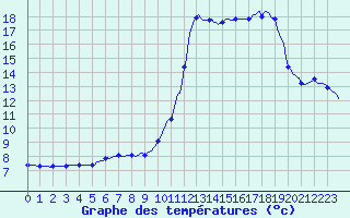 Courbe de tempratures pour Frontenac (33)