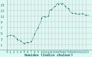 Courbe de l'humidex pour Saint-Julien-en-Quint (26)