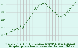 Courbe de la pression atmosphrique pour Chatelaillon-Plage (17)
