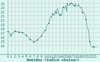 Courbe de l'humidex pour Villarzel (Sw)