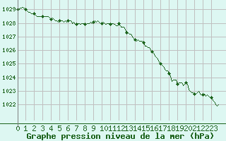 Courbe de la pression atmosphrique pour Asnelles (14)