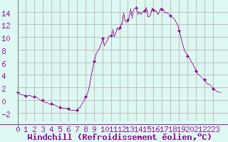 Courbe du refroidissement olien pour Saint-Martin-de-Londres (34)