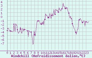 Courbe du refroidissement olien pour Bard (42)