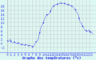 Courbe de tempratures pour Besson - Chassignolles (03)
