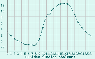 Courbe de l'humidex pour Sain-Bel (69)